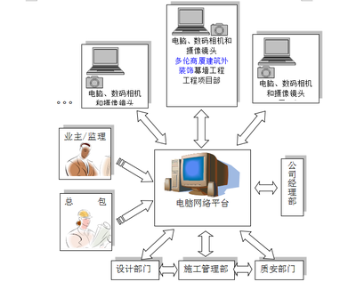 商廈建筑外裝飾幕墻工程與計(jì)算機(jī)系統(tǒng)集成的施工組織設(shè)計(jì)